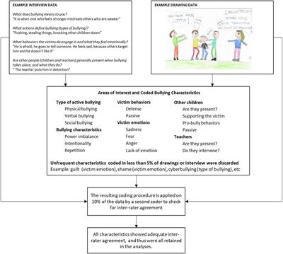 The representation of bullying in Italian primary school children: A mixed-method study comparing drawing and interview data and their association with self-report involvement in bullying events